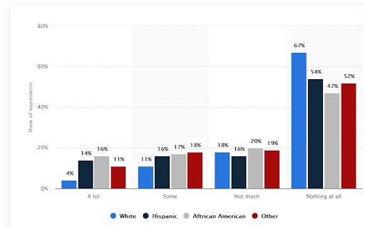 Perceived brand awareness by race.