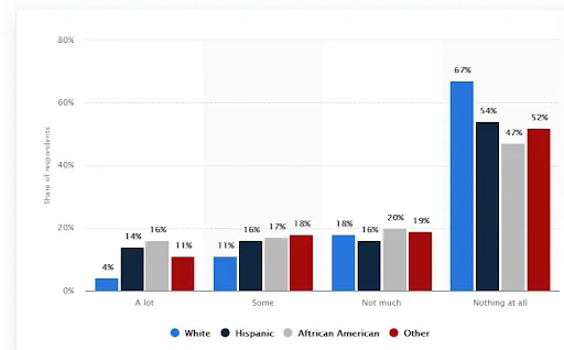 Perceived brand awareness by race.