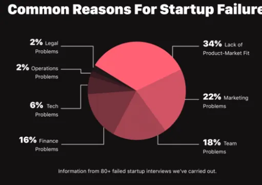 Startup failure reasons pie chart.