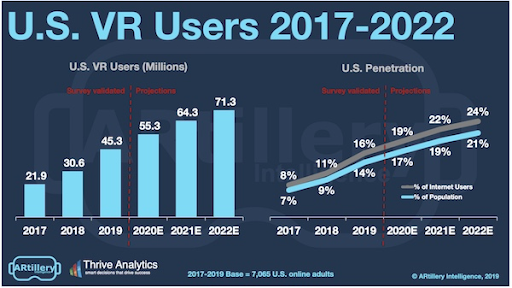 VR user growth, 2017-2022.