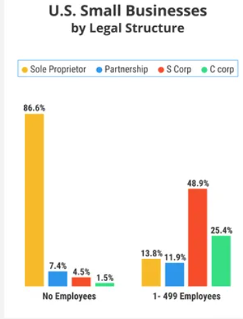 Small business legal structures.