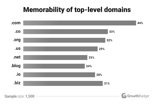 Domain memorability by top-level domain.
