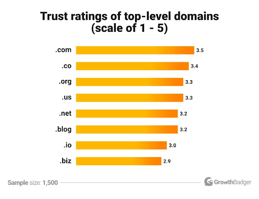 Domain trust ratings, .com highest.