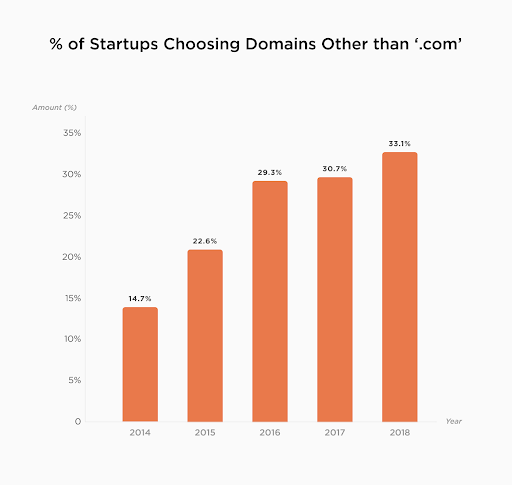 Startup domain use, non-.com, 2014-2018.