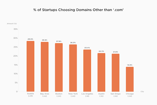 Startup domain usage by city.