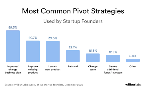 Startup pivot strategies.