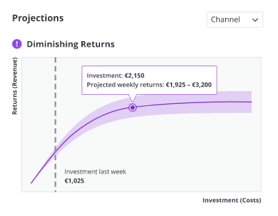 AI-predicted weekly revenue projections.