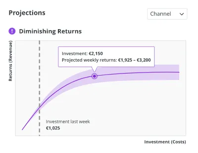 AI-predicted weekly revenue projections.