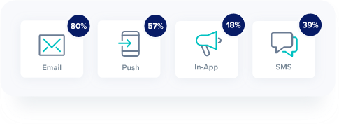 Engagement likelihood for email, push, in-app, and SMS.