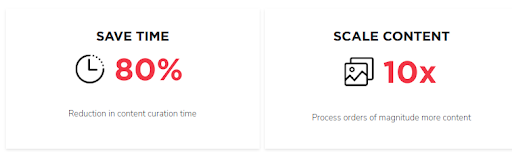 80% time saved, 10x content scaled.