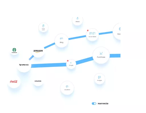 Customer journey map, Konnecto.