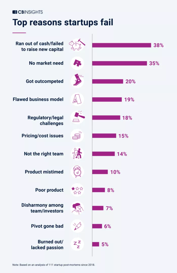 Startup failure: funding, top reason.