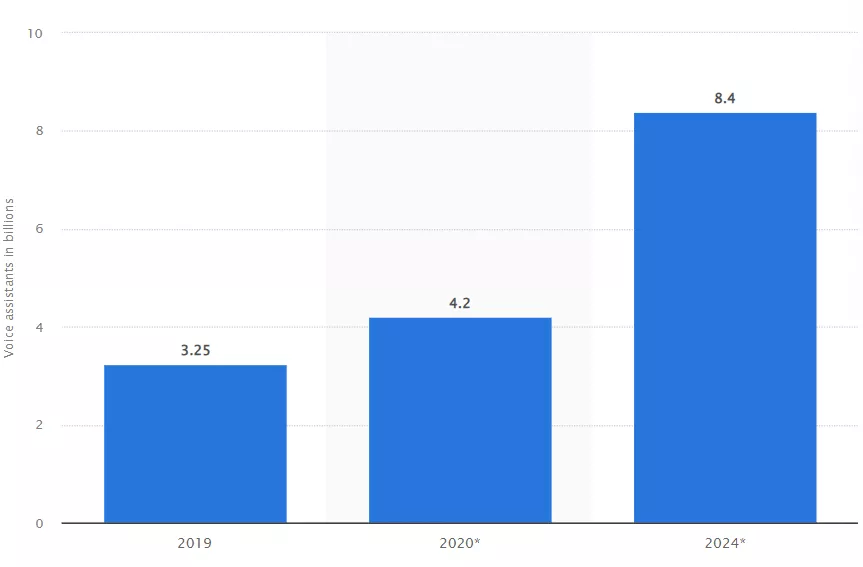 Voice assistants, 2019-2024.