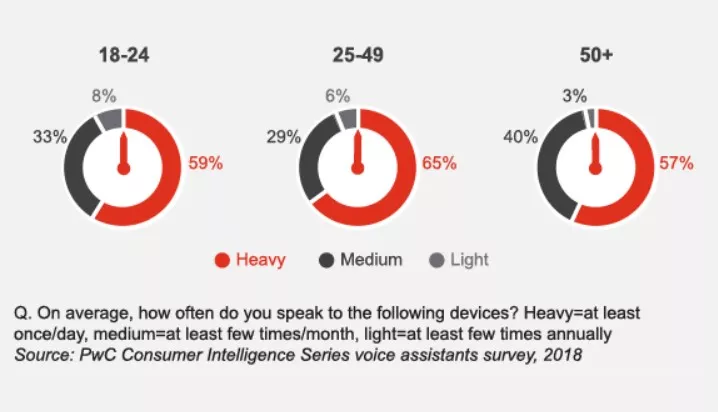 Voice assistant use by age group, 2018.