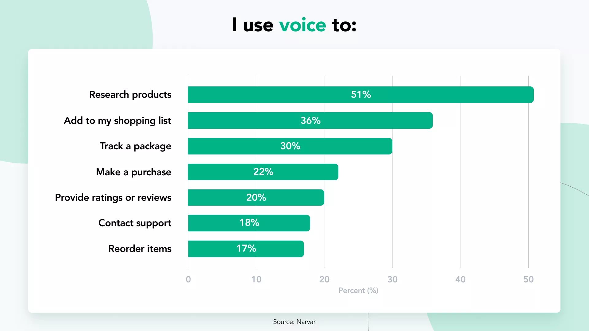 Voice search use cases by percentage.