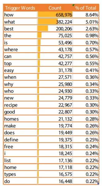 Voice search trigger words, percentage of total.