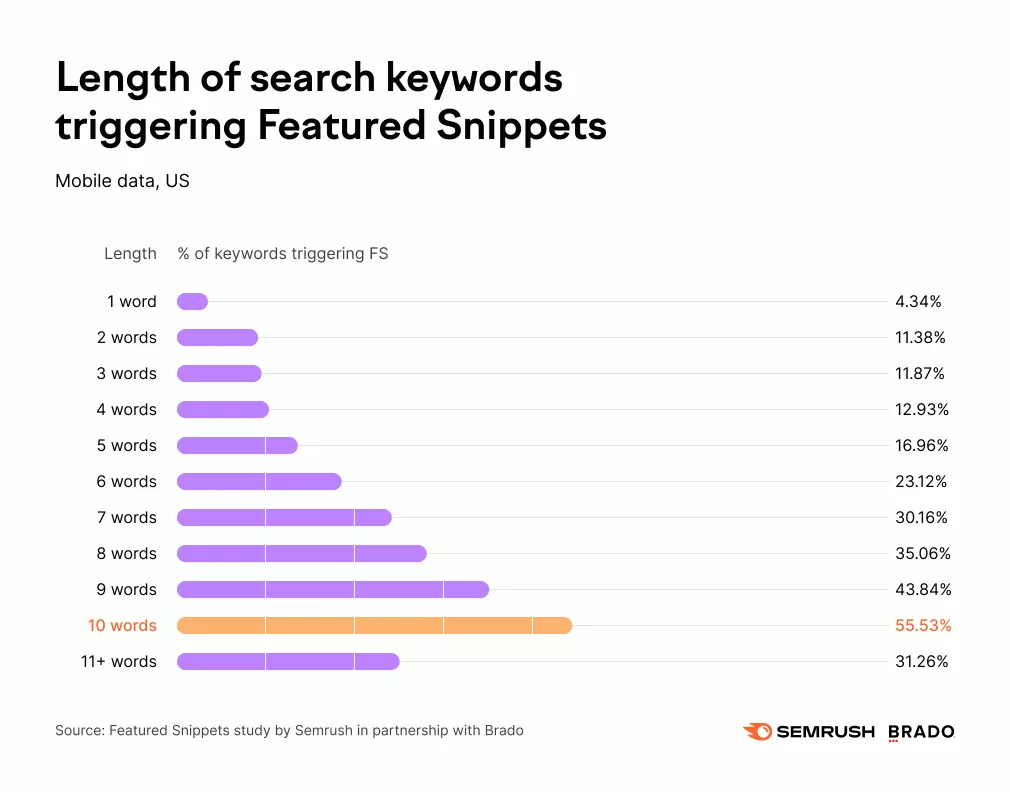 Keyword length for featured snippets.