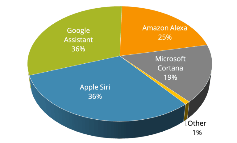 Voice assistant market share percentages.
