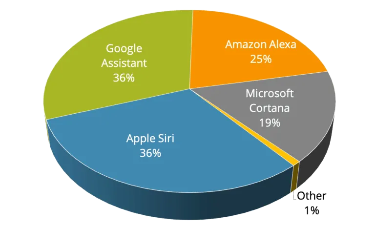 Voice assistant market share percentages.
