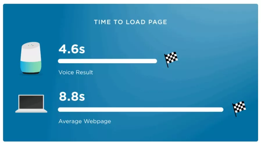 Voice search loads faster.