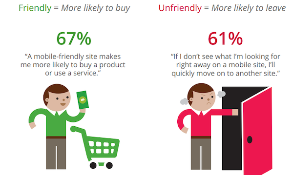 Mobile-friendly sites boost sales, user satisfaction.