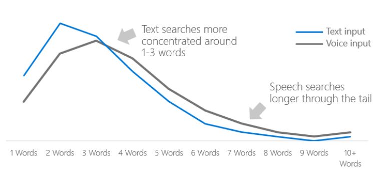 Voice searches use longer phrases.