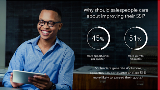 Salesperson using SSI, 51% quota hit.