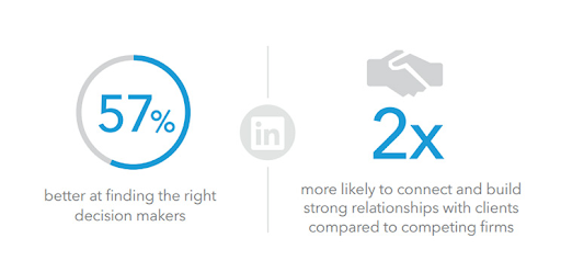 LinkedIn sales: 57% better decision makers.