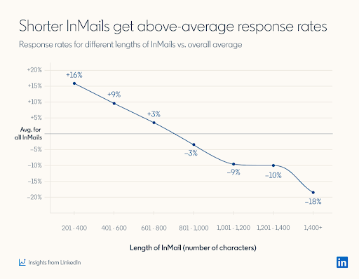 Shorter InMails boost response rates.