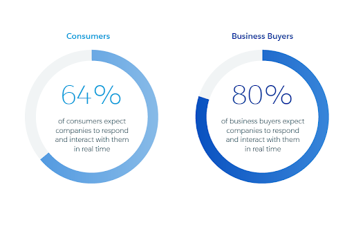 Real-time response expectations.