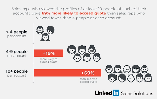 Sales quota increase by contacting more people.