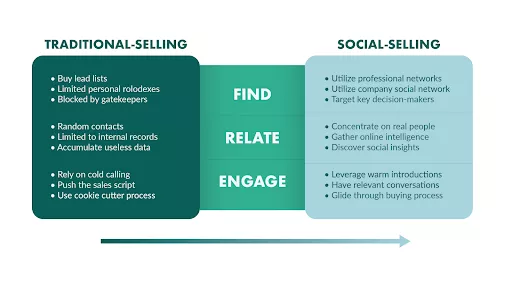 Comparison of traditional vs social selling.