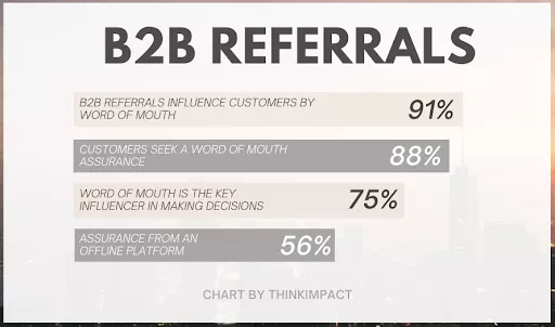 B2B referrals impact buying decisions.