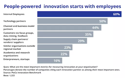 Innovation sources by percentage.