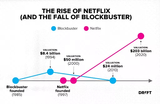 Netflix rise, Blockbuster fall, on-demand video.