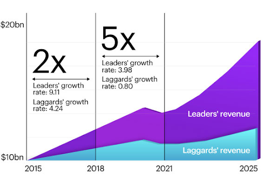 AI leaders grow 5x faster.
