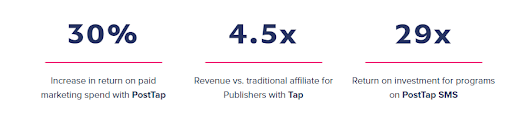 Marketing ROI with PostTap: 30%, 4.5x, 29x.
