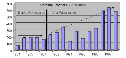 Profit growth before and after privatization.