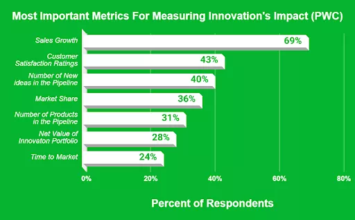 Innovation impact metrics, 69% sales growth.