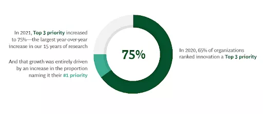 Pie chart showing 75% innovation priority.