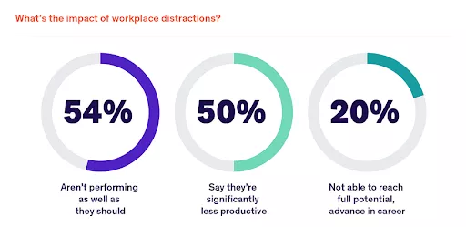 Workplace distraction impact: percentages.