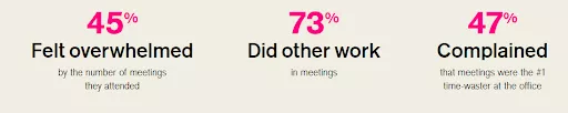 Meetings biggest time-waster at work.