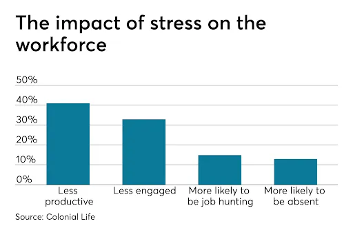 Stress impacts workforce productivity.