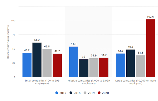 Employee training hours by company size.