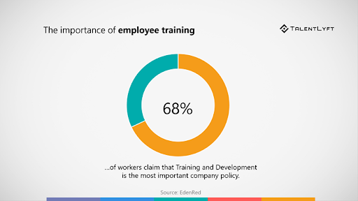 68% workers prioritize training.