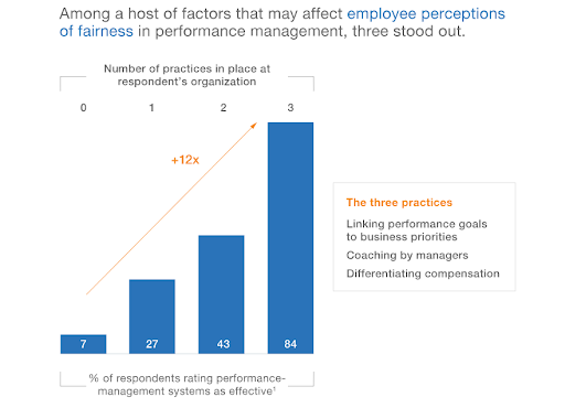Employee performance management effectiveness.