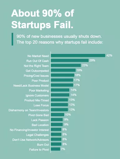 Startup failure reasons, 90% rate.