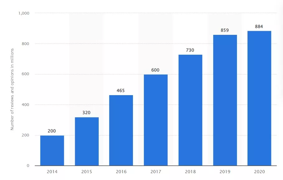 TripAdvisor review growth 2014-2020.