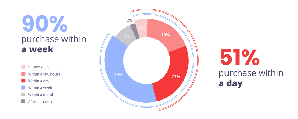 Purchase timing pie chart.