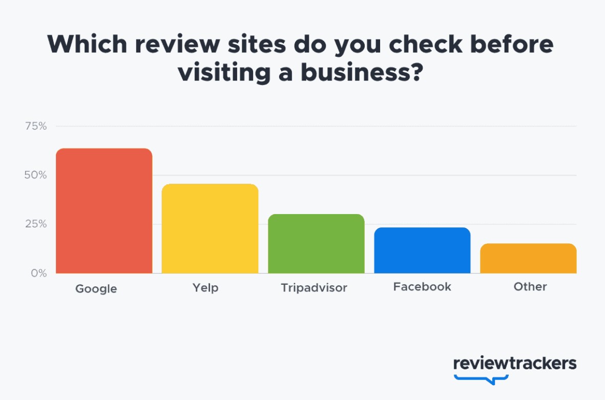 Google review site popularity.
